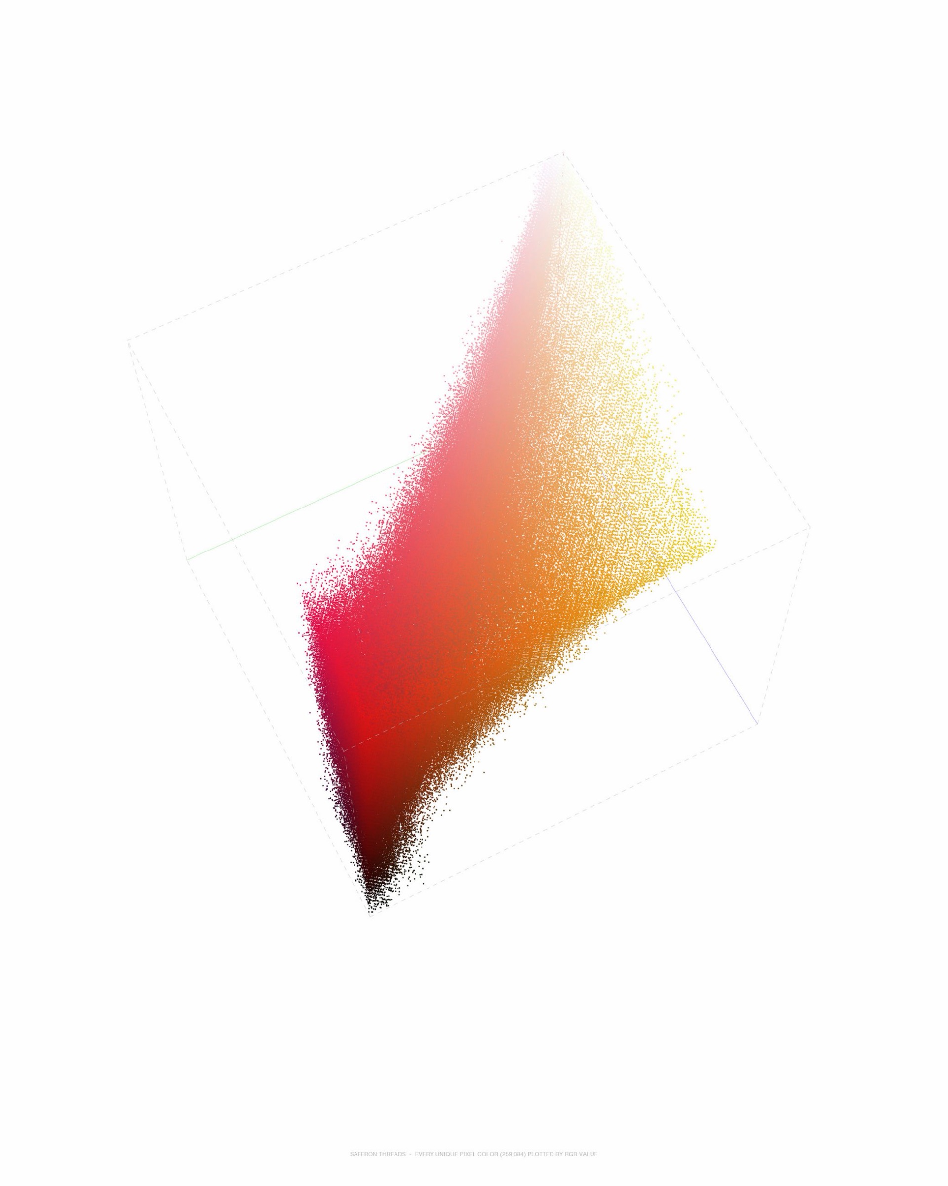 SAFFRON THREADS - EVERY UNIQUE PIXEL COLOR (259,084) PLOTTED BY RGB VALUE
